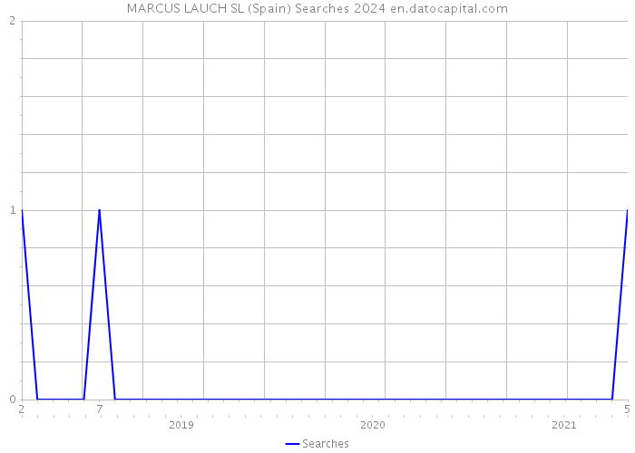 MARCUS LAUCH SL (Spain) Searches 2024 
