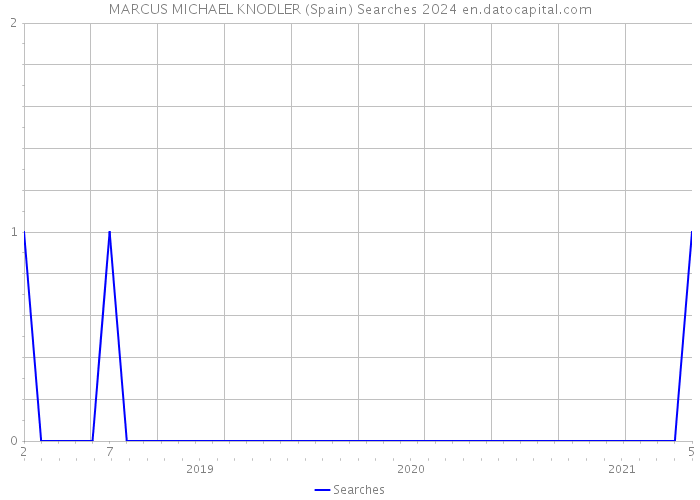 MARCUS MICHAEL KNODLER (Spain) Searches 2024 