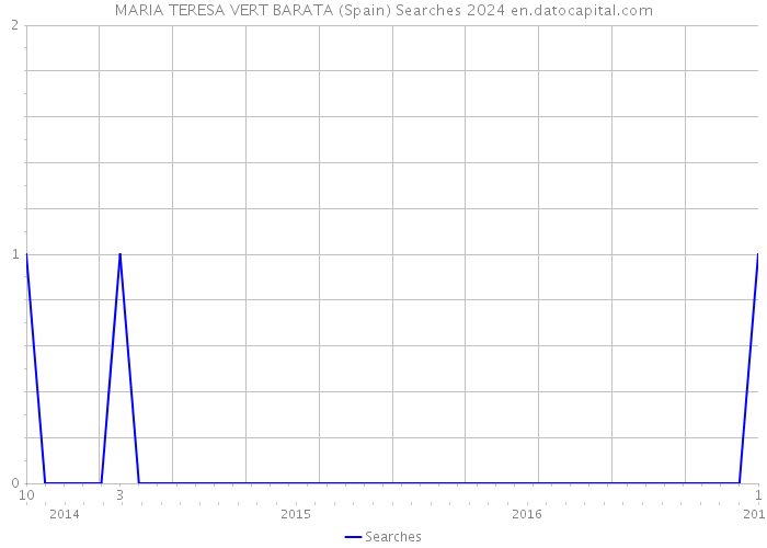 MARIA TERESA VERT BARATA (Spain) Searches 2024 