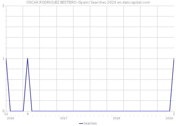 OSCAR RODRIGUEZ BESTEIRO (Spain) Searches 2024 