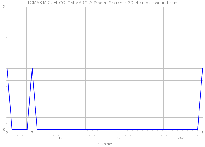 TOMAS MIGUEL COLOM MARCUS (Spain) Searches 2024 