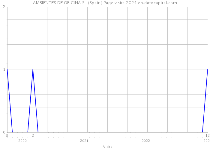 AMBIENTES DE OFICINA SL (Spain) Page visits 2024 