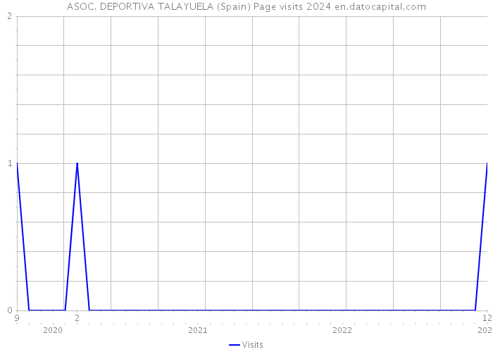 ASOC. DEPORTIVA TALAYUELA (Spain) Page visits 2024 