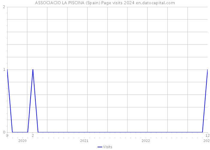 ASSOCIACIO LA PISCINA (Spain) Page visits 2024 