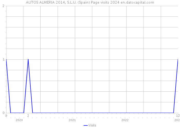 AUTOS ALMERIA 2014, S.L.U. (Spain) Page visits 2024 