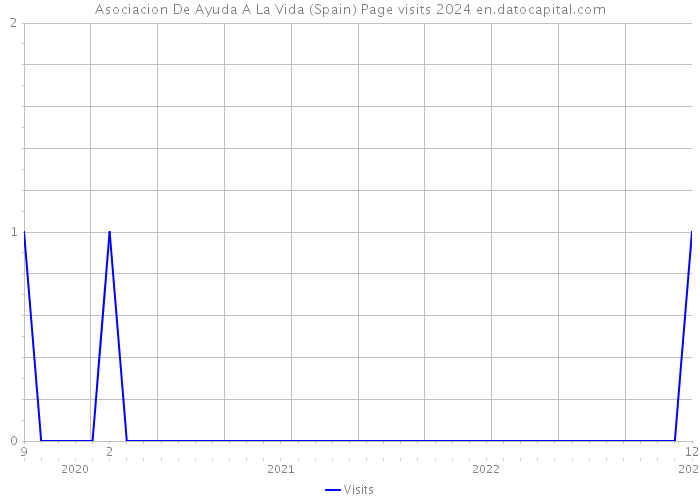 Asociacion De Ayuda A La Vida (Spain) Page visits 2024 