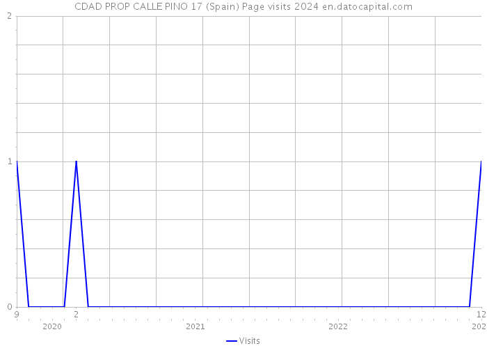 CDAD PROP CALLE PINO 17 (Spain) Page visits 2024 