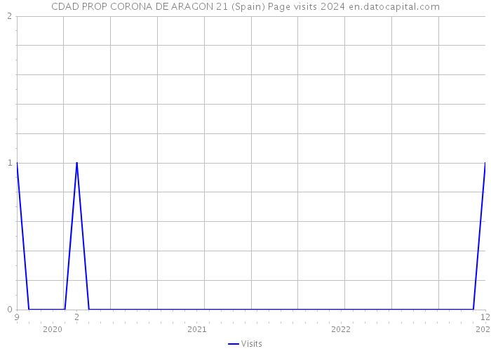 CDAD PROP CORONA DE ARAGON 21 (Spain) Page visits 2024 