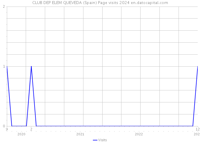 CLUB DEP ELEM QUEVEDA (Spain) Page visits 2024 