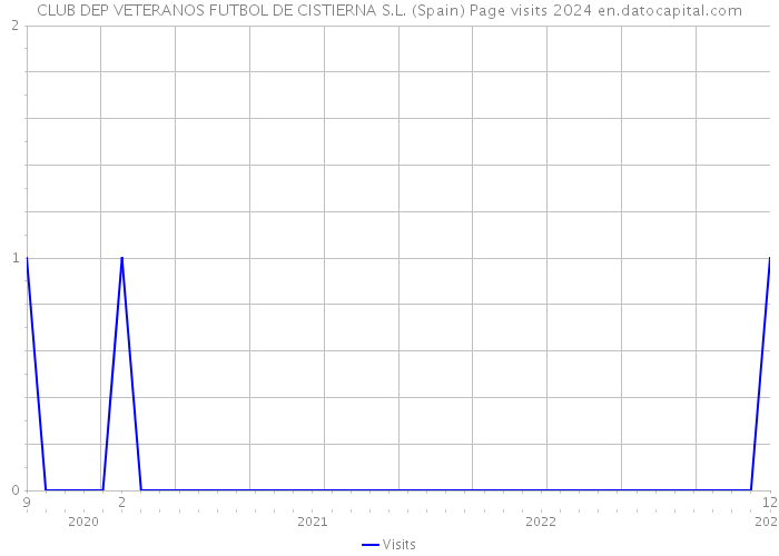 CLUB DEP VETERANOS FUTBOL DE CISTIERNA S.L. (Spain) Page visits 2024 