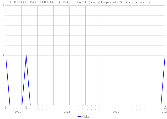 CLUB DEPORTIVO ELEMENTAL PATINAJE PIELA S.L. (Spain) Page visits 2024 