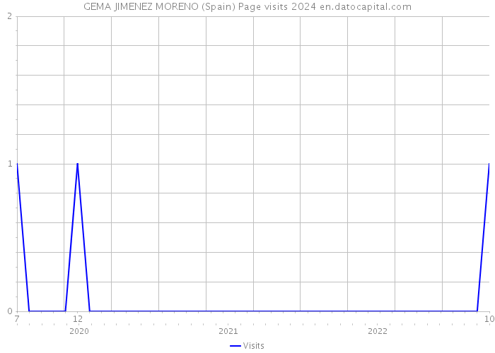 GEMA JIMENEZ MORENO (Spain) Page visits 2024 