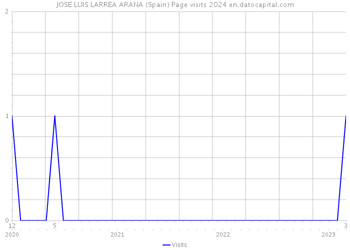 JOSE LUIS LARREA ARANA (Spain) Page visits 2024 
