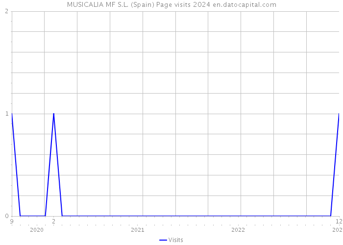 MUSICALIA MF S.L. (Spain) Page visits 2024 