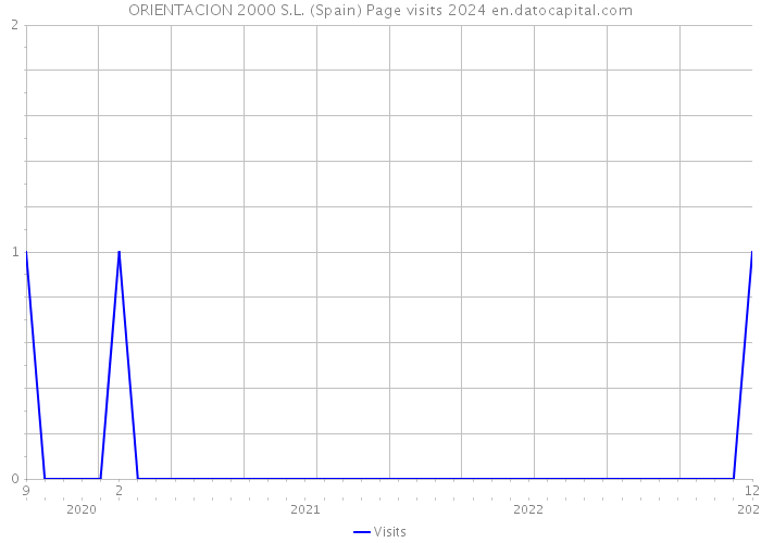 ORIENTACION 2000 S.L. (Spain) Page visits 2024 