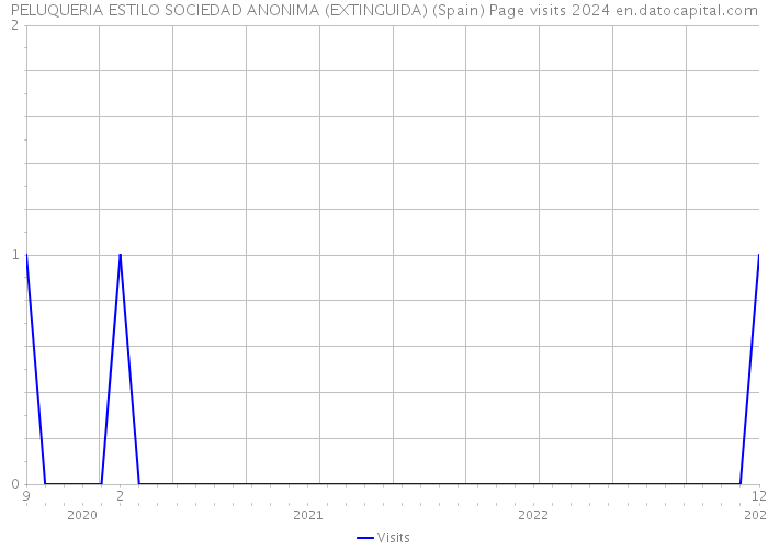 PELUQUERIA ESTILO SOCIEDAD ANONIMA (EXTINGUIDA) (Spain) Page visits 2024 