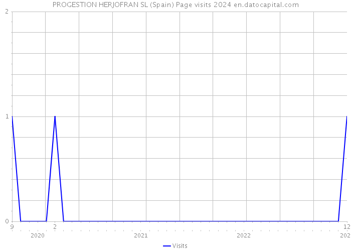 PROGESTION HERJOFRAN SL (Spain) Page visits 2024 
