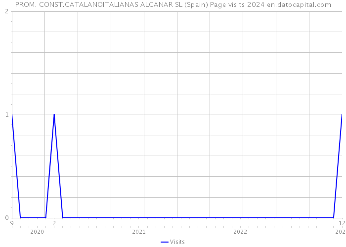 PROM. CONST.CATALANOITALIANAS ALCANAR SL (Spain) Page visits 2024 