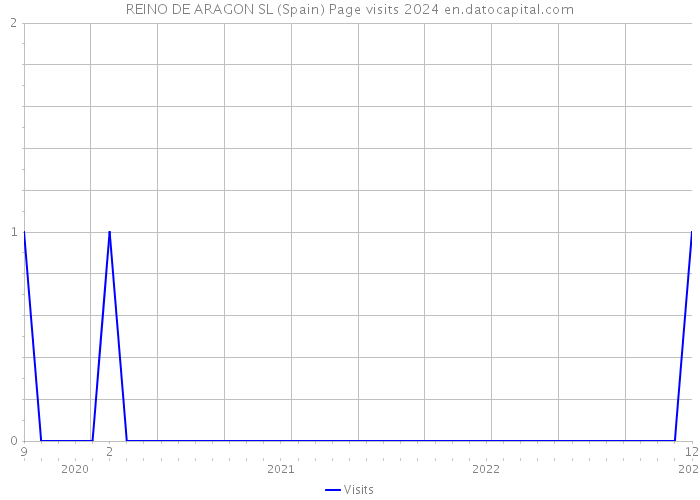 REINO DE ARAGON SL (Spain) Page visits 2024 