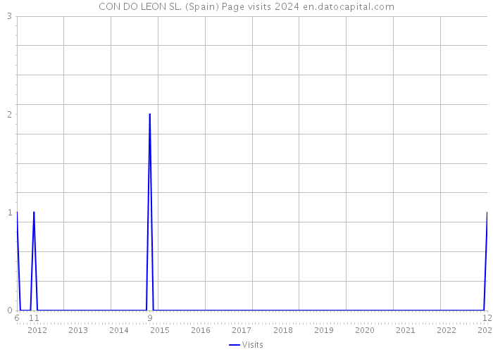CON DO LEON SL. (Spain) Page visits 2024 