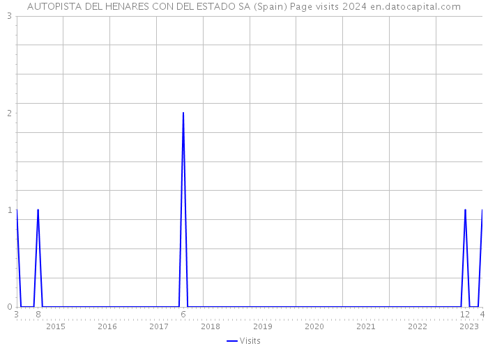 AUTOPISTA DEL HENARES CON DEL ESTADO SA (Spain) Page visits 2024 