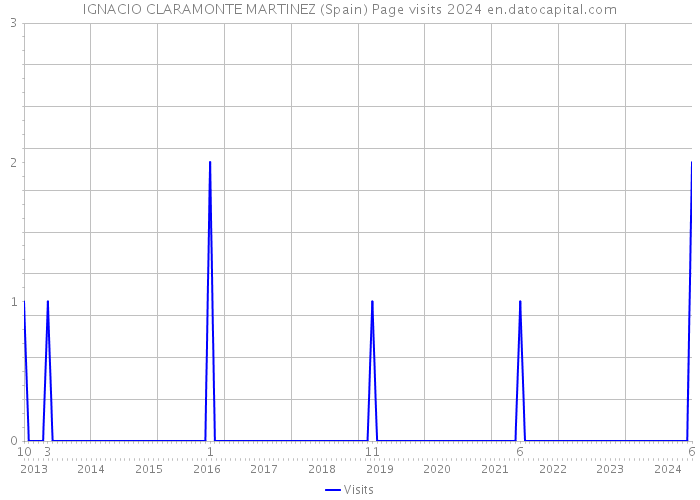 IGNACIO CLARAMONTE MARTINEZ (Spain) Page visits 2024 