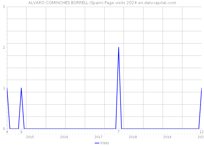 ALVARO COMINCHES BORRELL (Spain) Page visits 2024 