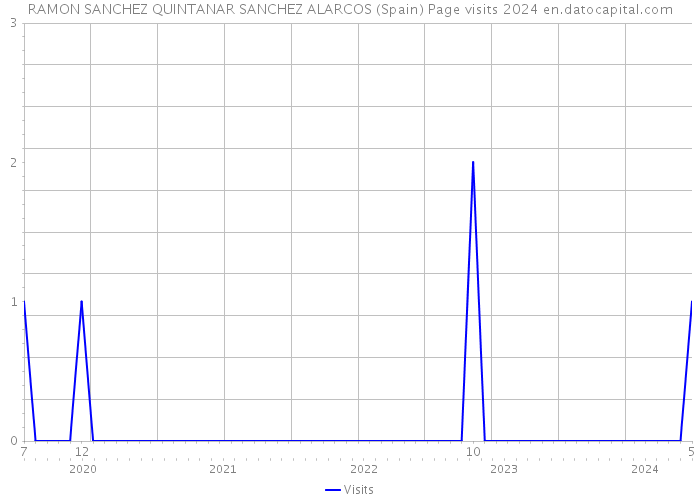 RAMON SANCHEZ QUINTANAR SANCHEZ ALARCOS (Spain) Page visits 2024 