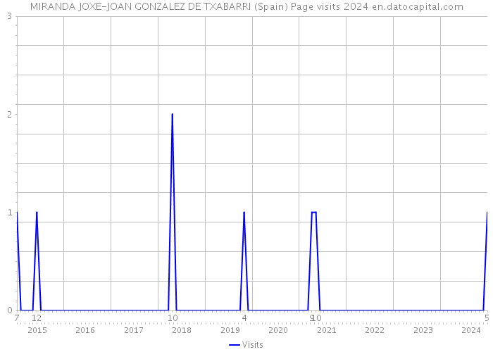 MIRANDA JOXE-JOAN GONZALEZ DE TXABARRI (Spain) Page visits 2024 