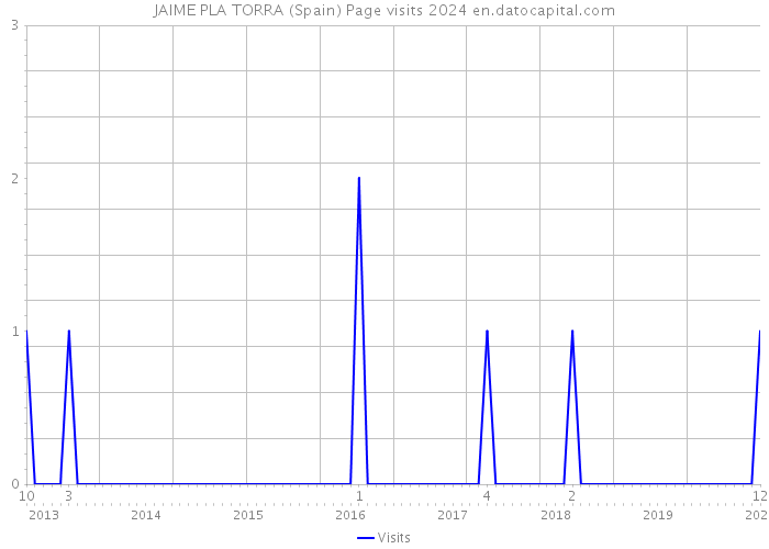 JAIME PLA TORRA (Spain) Page visits 2024 