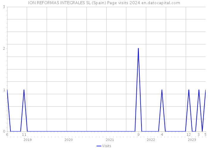 ION REFORMAS INTEGRALES SL (Spain) Page visits 2024 