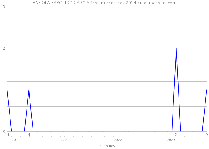 FABIOLA SABORIDO GARCIA (Spain) Searches 2024 