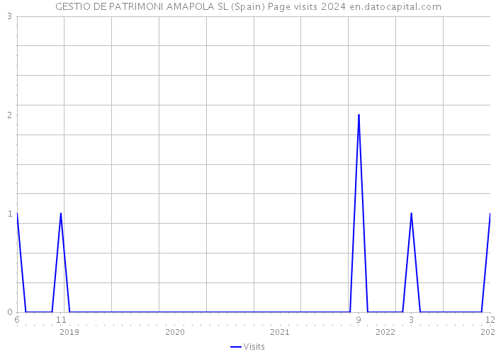 GESTIO DE PATRIMONI AMAPOLA SL (Spain) Page visits 2024 