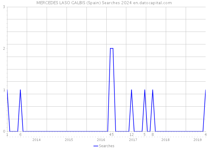 MERCEDES LASO GALBIS (Spain) Searches 2024 