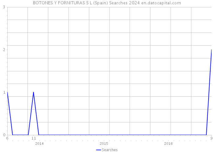 BOTONES Y FORNITURAS S L (Spain) Searches 2024 