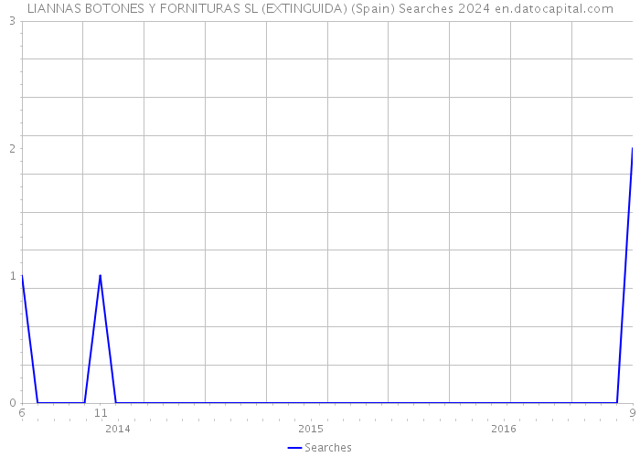 LIANNAS BOTONES Y FORNITURAS SL (EXTINGUIDA) (Spain) Searches 2024 