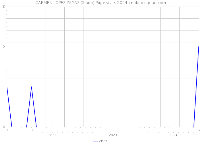 CARMEN LOPEZ ZAYAS (Spain) Page visits 2024 