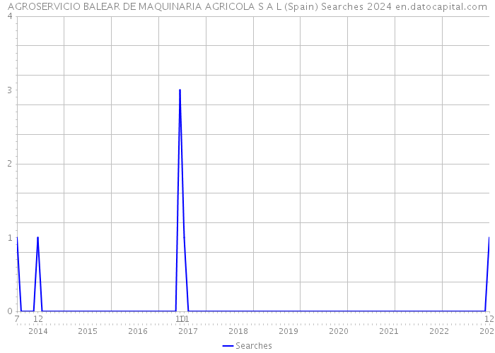 AGROSERVICIO BALEAR DE MAQUINARIA AGRICOLA S A L (Spain) Searches 2024 