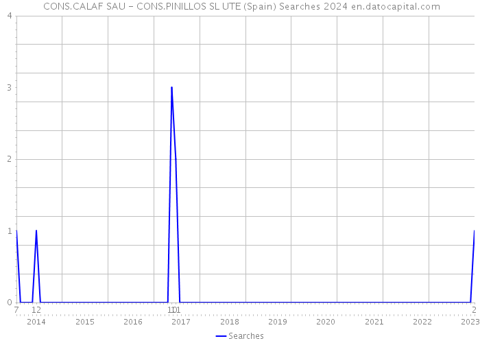  CONS.CALAF SAU - CONS.PINILLOS SL UTE (Spain) Searches 2024 
