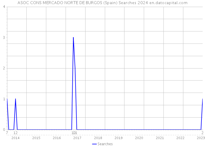 ASOC CONS MERCADO NORTE DE BURGOS (Spain) Searches 2024 