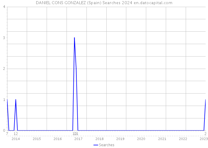 DANIEL CONS GONZALEZ (Spain) Searches 2024 