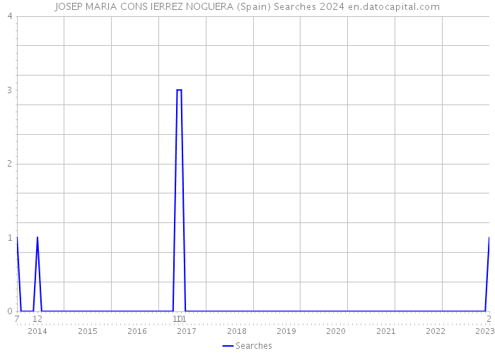 JOSEP MARIA CONS IERREZ NOGUERA (Spain) Searches 2024 