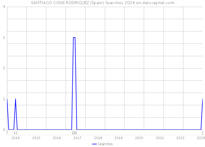 SANTIAGO CONS RODRIGUEZ (Spain) Searches 2024 