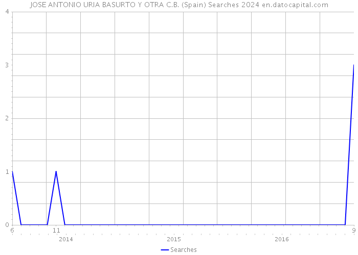JOSE ANTONIO URIA BASURTO Y OTRA C.B. (Spain) Searches 2024 