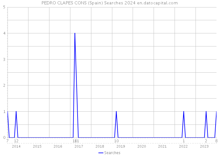 PEDRO CLAPES CONS (Spain) Searches 2024 