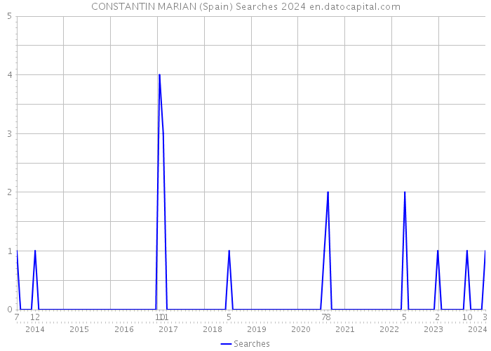 CONSTANTIN MARIAN (Spain) Searches 2024 