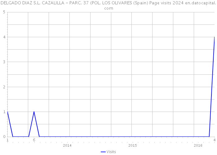 DELGADO DIAZ S.L. CAZALILLA - PARC. 37 (POL. LOS OLIVARES (Spain) Page visits 2024 