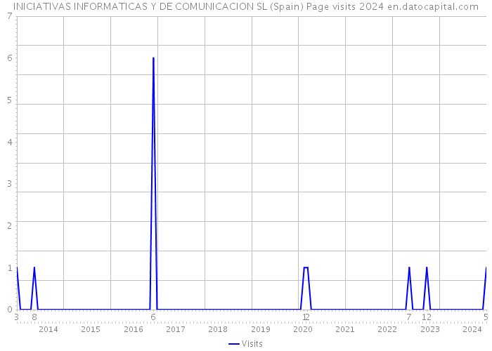 INICIATIVAS INFORMATICAS Y DE COMUNICACION SL (Spain) Page visits 2024 