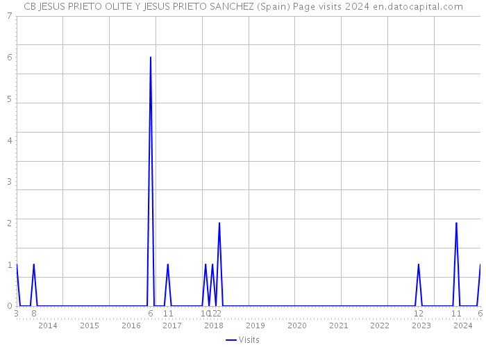 CB JESUS PRIETO OLITE Y JESUS PRIETO SANCHEZ (Spain) Page visits 2024 