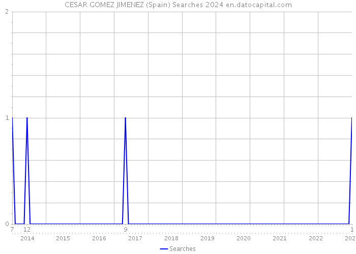 CESAR GOMEZ JIMENEZ (Spain) Searches 2024 